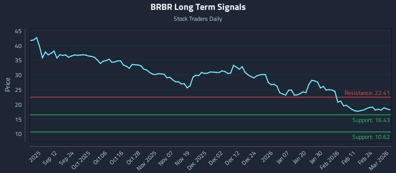 BRBR Long Term Analysis for March 2 2026