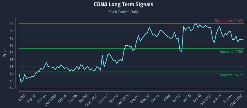 CDNA Long Term Analysis for March 2 2026