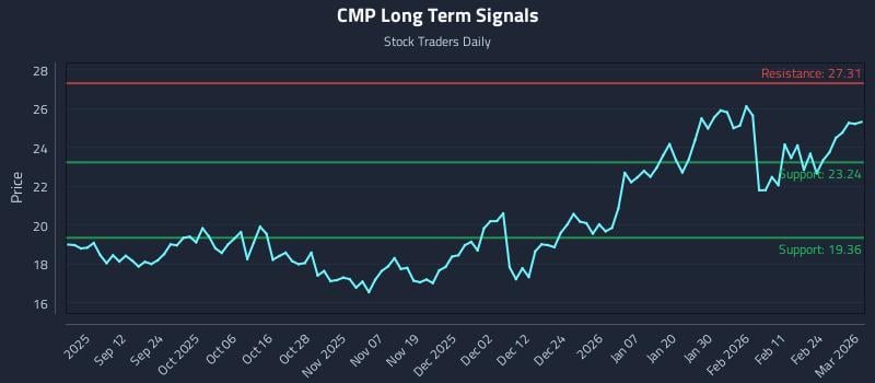 CMP Long Term Analysis for March 2 2026 CMP Long Term Analysis for March 2 2026