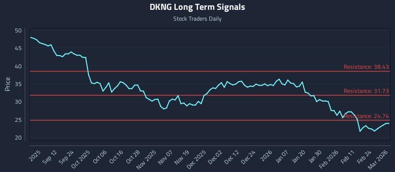 DKNG Long Term Analysis for March 2 2026 DKNG Long Term Analysis for March 2 2026