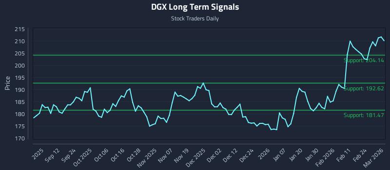 DGX Long Term Analysis for March 2 2026 DGX Long Term Analysis for March 2 2026