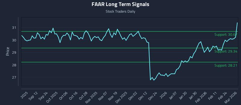 FAAR Long Term Analysis for March 2 2026 FAAR Long Term Analysis for March 2 2026