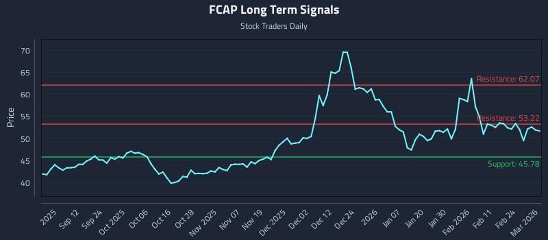 FCAP Long Term Analysis for March 2 2026 FCAP Long Term Analysis for March 2 2026
