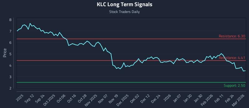 KLC Long Term Analysis for March 2 2026