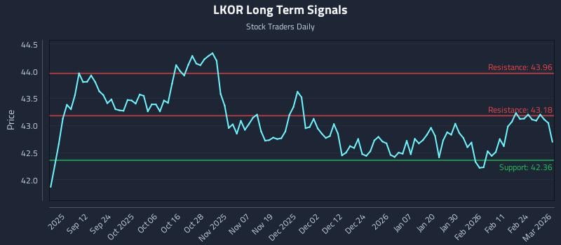 LKOR Long Term Analysis for March 2 2026 LKOR Long Term Analysis for March 2 2026