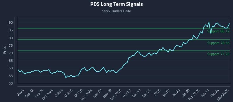 PDS Long Term Analysis for March 2 2026 PDS Long Term Analysis for March 2 2026