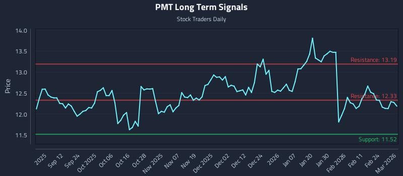 PMT Long Term Analysis for March 2 2026 PMT Long Term Analysis for March 2 2026