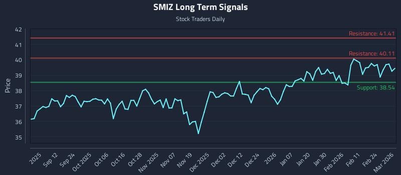 SMIZ Long Term Analysis for March 2 2026 SMIZ Long Term Analysis for March 2 2026