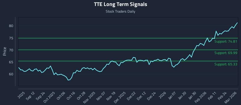 TTE Long Term Analysis for March 2 2026 TTE Long Term Analysis for March 2 2026