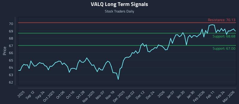 VALQ Long Term Analysis for March 2 2026 VALQ Long Term Analysis for March 2 2026