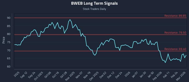 BWEB Long Term Analysis for March 2 2026 BWEB Long Term Analysis for March 2 2026