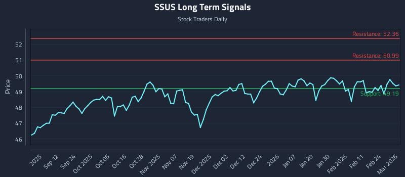 SSUS Long Term Analysis for March 2 2026 SSUS Long Term Analysis for March 2 2026