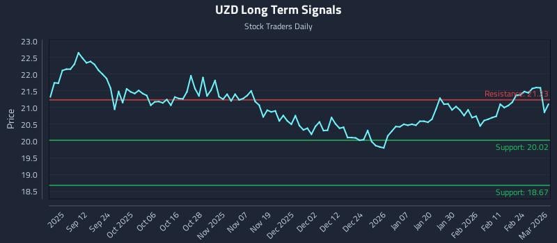 UZD Long Term Analysis for March 2 2026 UZD Long Term Analysis for March 2 2026