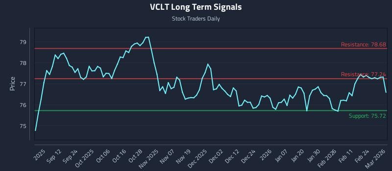 VCLT Long Term Analysis for March 2 2026 VCLT Long Term Analysis for March 2 2026