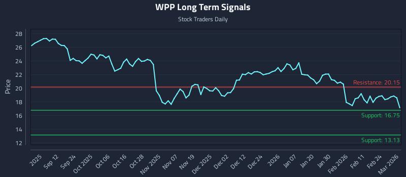 WPP Long Term Analysis for March 2 2026 WPP Long Term Analysis for March 2 2026