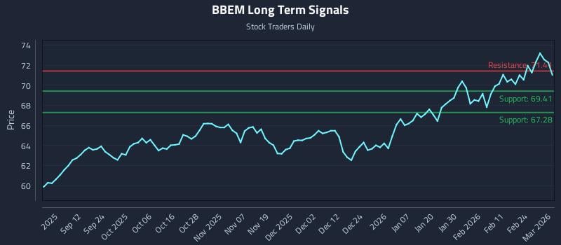 BBEM Long Term Analysis for March 2 2026