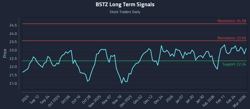 BSTZ Long Term Analysis for March 2 2026 BSTZ Long Term Analysis for March 2 2026