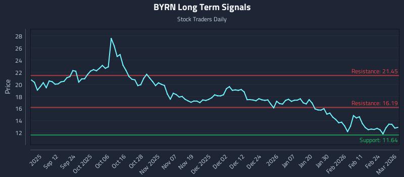 BYRN Long Term Analysis for March 2 2026 BYRN Long Term Analysis for March 2 2026