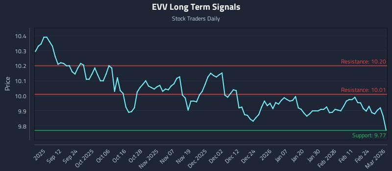 EVV Long Term Analysis for March 2 2026 EVV Long Term Analysis for March 2 2026