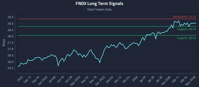 FNDX Long Term Analysis for March 2 2026 FNDX Long Term Analysis for March 2 2026
