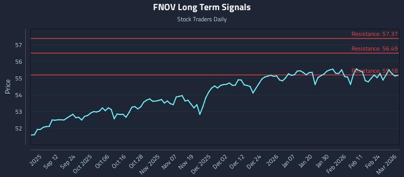 FNOV Long Term Analysis for March 2 2026 FNOV Long Term Analysis for March 2 2026