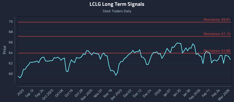 LCLG Long Term Analysis for March 2 2026 LCLG Long Term Analysis for March 2 2026