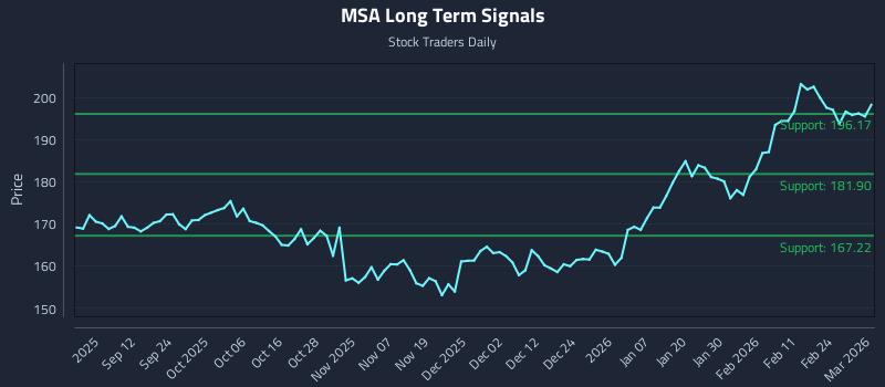 MSA Long Term Analysis for March 2 2026 MSA Long Term Analysis for March 2 2026