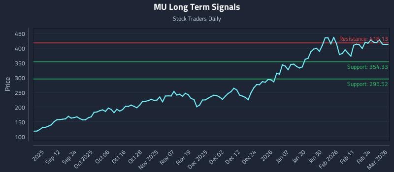 MU Long Term Analysis for March 2 2026 MU Long Term Analysis for March 2 2026