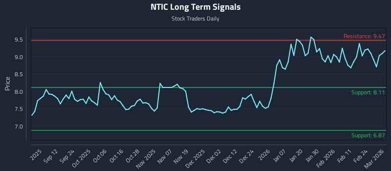 NTIC Long Term Analysis for March 2 2026 NTIC Long Term Analysis for March 2 2026