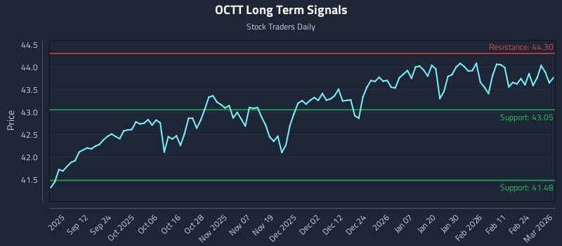 OCTT Long Term Analysis for March 2 2026 OCTT Long Term Analysis for March 2 2026