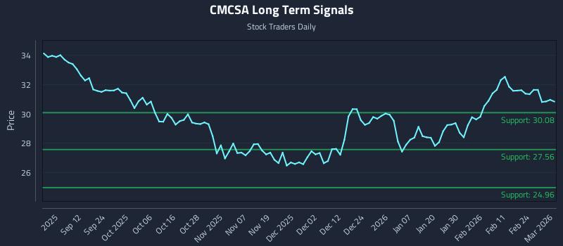 CMCSA Long Term Analysis for March 2 2026 CMCSA Long Term Analysis for March 2 2026