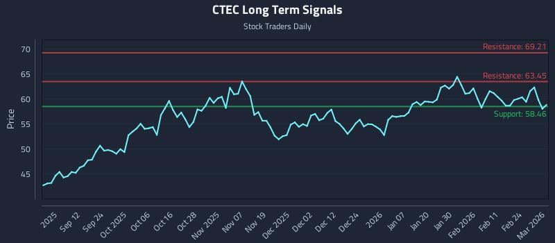 CTEC Long Term Analysis for March 2 2026 CTEC Long Term Analysis for March 2 2026