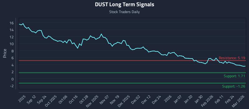 DUST Long Term Analysis for March 2 2026 DUST Long Term Analysis for March 2 2026
