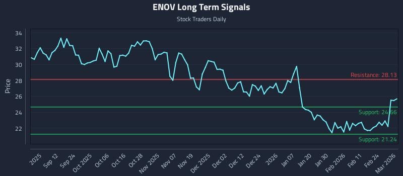 ENOV Long Term Analysis for March 2 2026 ENOV Long Term Analysis for March 2 2026