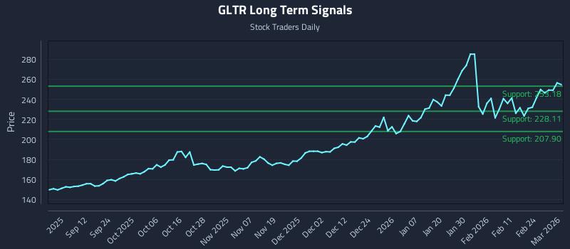 GLTR Long Term Analysis for March 2 2026 GLTR Long Term Analysis for March 2 2026
