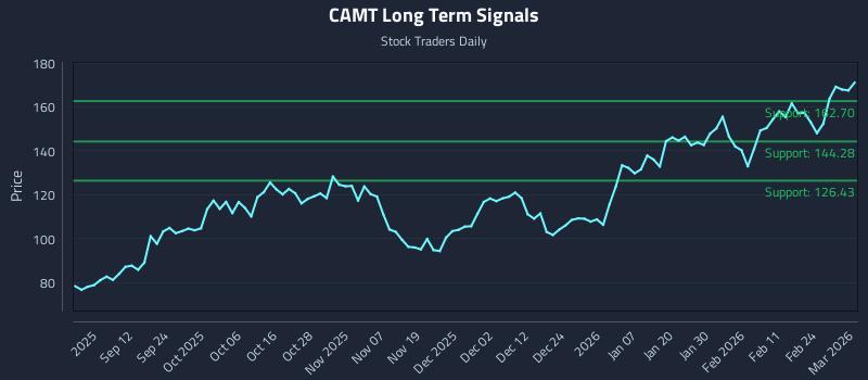 CAMT Long Term Analysis for March 2 2026
