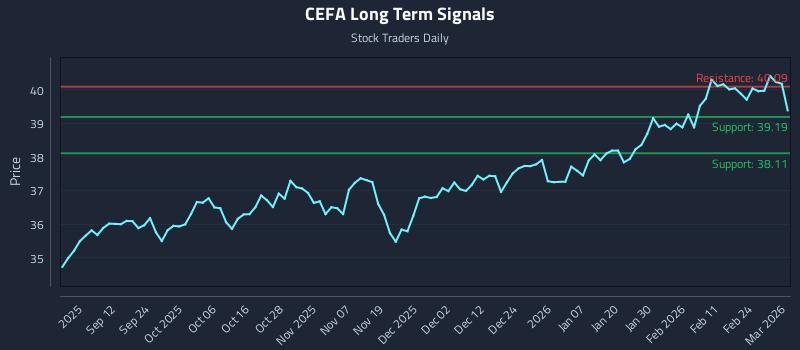 CEFA Long Term Analysis for March 2 2026 CEFA Long Term Analysis for March 2 2026
