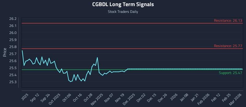 CGBDL Long Term Analysis for March 2 2026 CGBDL Long Term Analysis for March 2 2026
