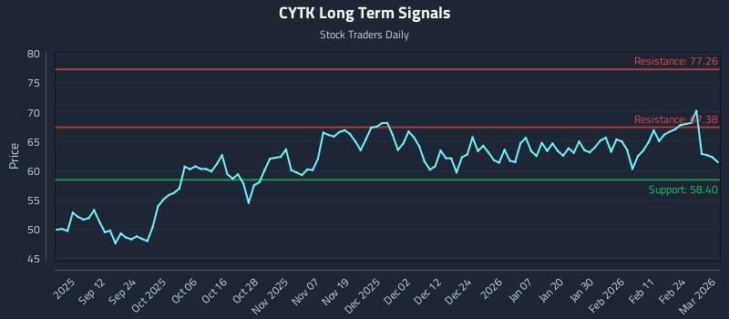 CYTK Long Term Analysis for March 2 2026 CYTK Long Term Analysis for March 2 2026