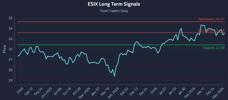 ESIX Long Term Analysis for March 2 2026 ESIX Long Term Analysis for March 2 2026