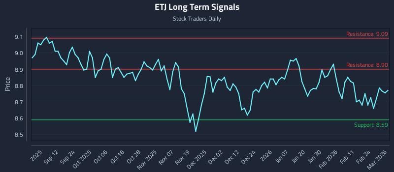 ETJ Long Term Analysis for March 2 2026 ETJ Long Term Analysis for March 2 2026