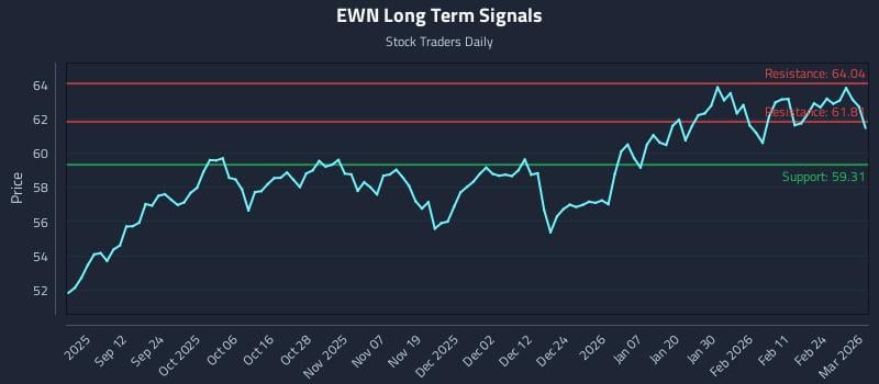 EWN Long Term Analysis for March 2 2026 EWN Long Term Analysis for March 2 2026