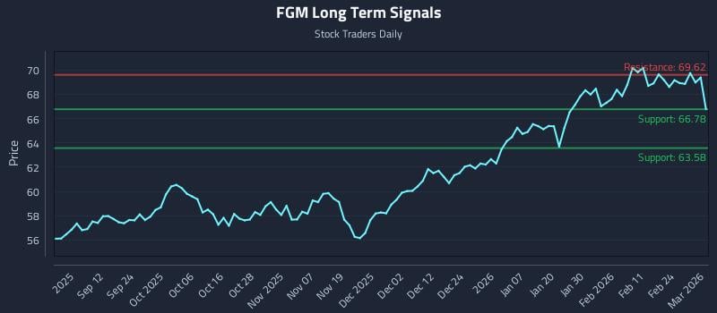 FGM Long Term Analysis for March 2 2026 FGM Long Term Analysis for March 2 2026