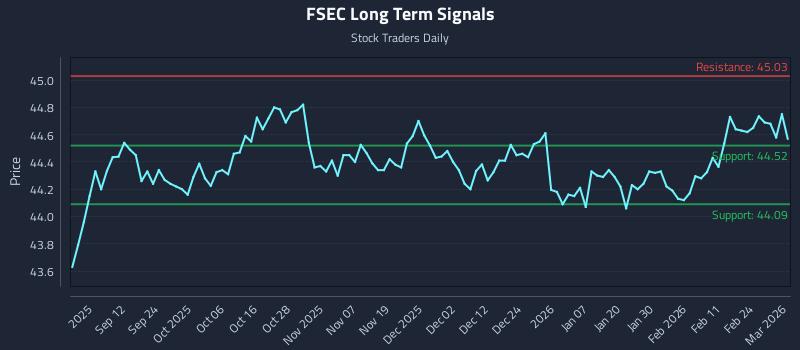 FSEC Long Term Analysis for March 2 2026 FSEC Long Term Analysis for March 2 2026