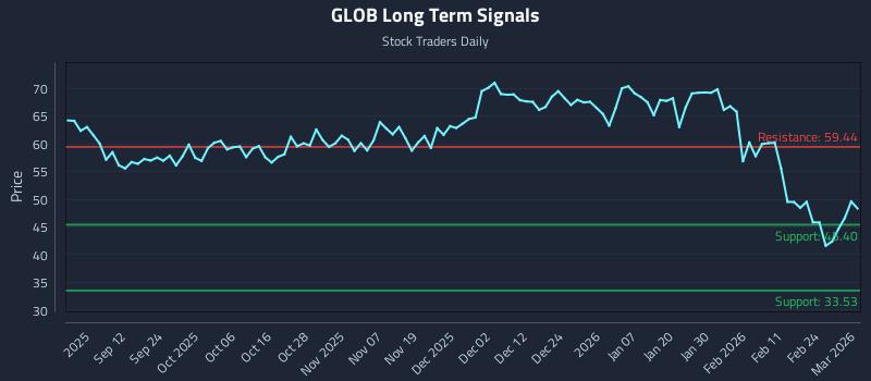 GLOB Long Term Analysis for March 2 2026
