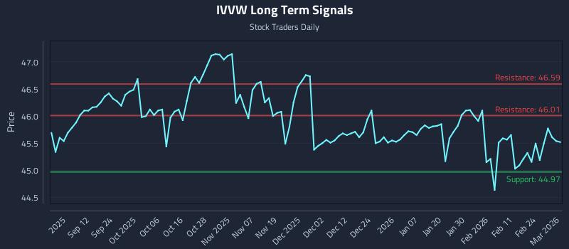 IVVW Long Term Analysis for March 2 2026