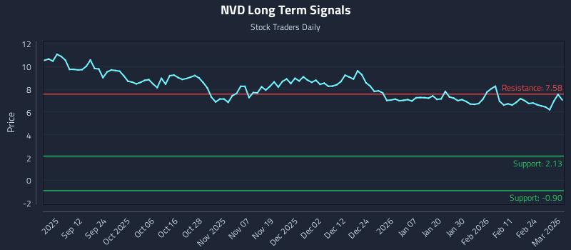 NVD Long Term Analysis for March 2 2026 NVD Long Term Analysis for March 2 2026