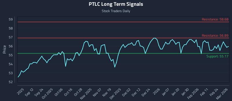 PTLC Long Term Analysis for March 2 2026 PTLC Long Term Analysis for March 2 2026