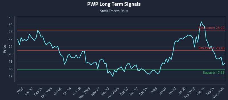 PWP Long Term Analysis for March 2 2026 PWP Long Term Analysis for March 2 2026