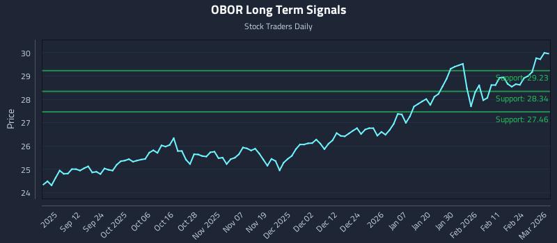 OBOR Long Term Analysis for March 2 2026 OBOR Long Term Analysis for March 2 2026